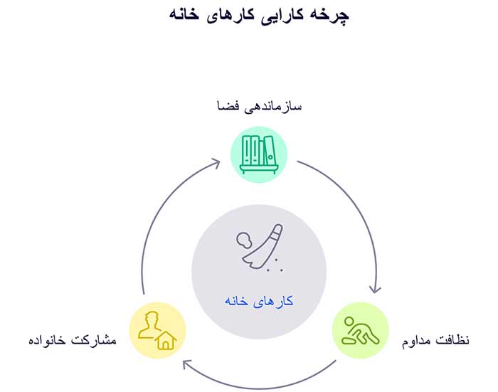 اینفوگرافیک چرخه کارایی کارهای خانه 