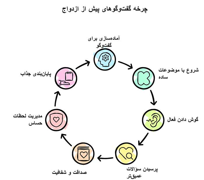 اینفوگرافیک گفت‌وگوهای پیش از ازدواج