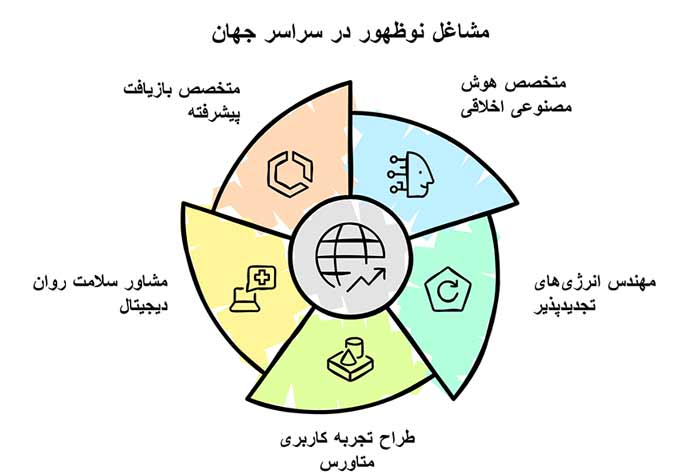 اینفوگرافیک مشاغل نوظهور در سراسر جهان 