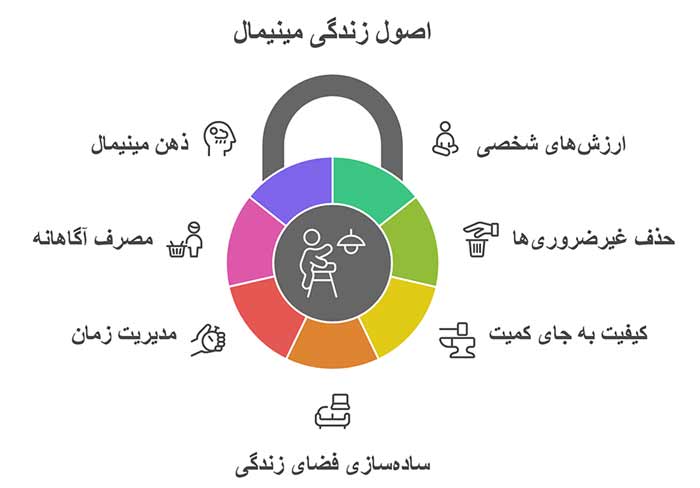 اینفوگرافیک اصول زندگی مینیمال