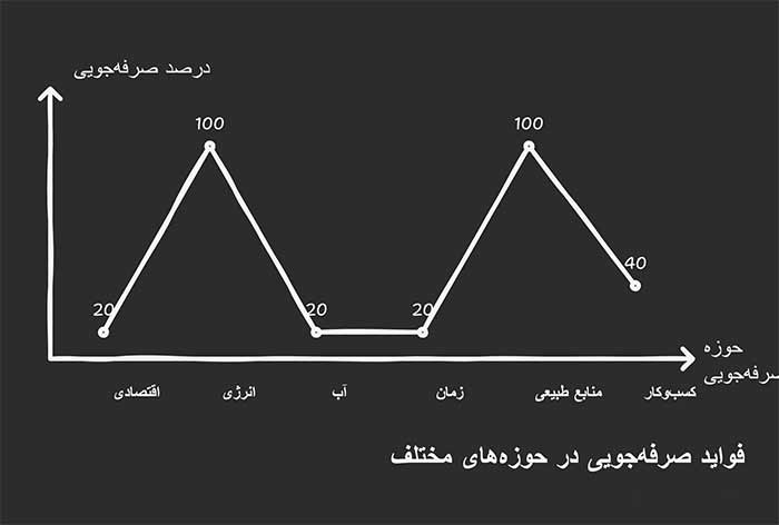 فواید صرفه جویی در حوزه های مختلف 