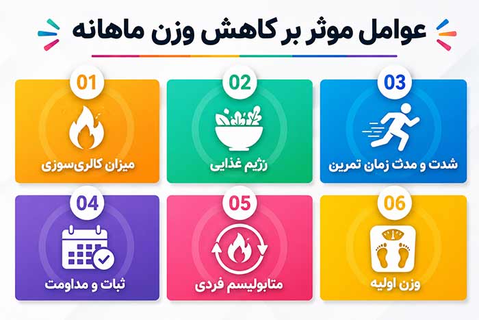 عوامل موثر بر کاهش وزن ماهانه